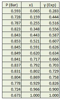 VLE data for Acetone n-Hexane