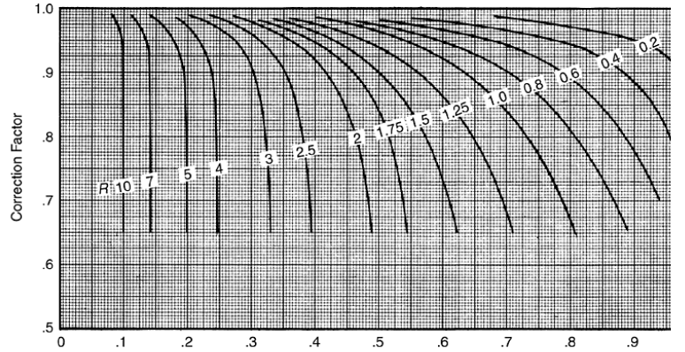 LMTD Correction Factor Cross Flow Single Pass