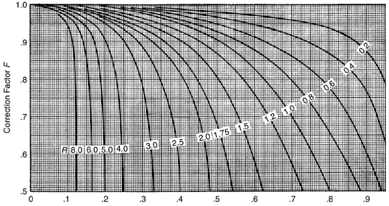 LMTD Correction Factor Cross Flow Single Pass