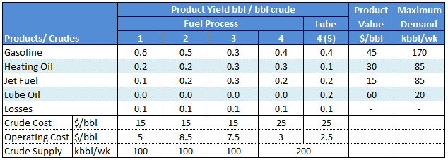 Linear Programming example refinery scheduling