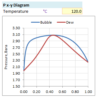 Pxy Diagram