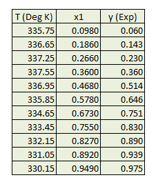 VLE data acetone chloroform mixture