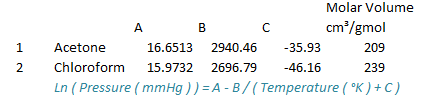 acetone chloroform example data