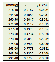 VLE data benzene acetonitrile mixture