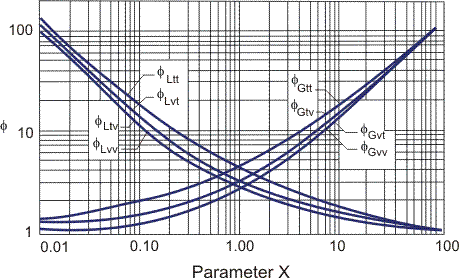 Lockhart - Martinelli Correlation