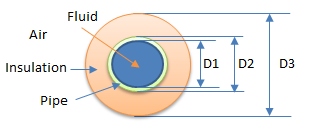 Insulated pipe heat loss example