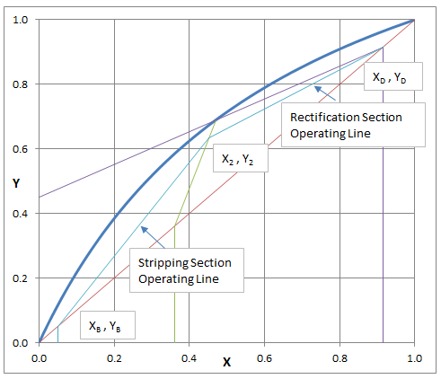 Operating lines on McCabe Thiele Diagram