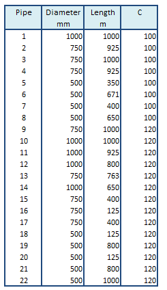 Pipe Network Analysis Example 3