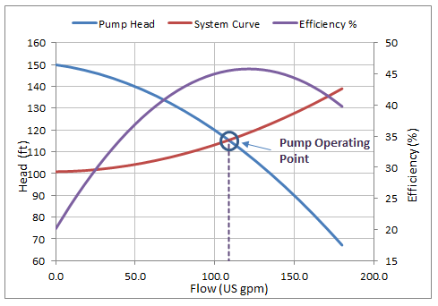 Pump System Curve